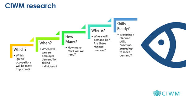 CIWM research