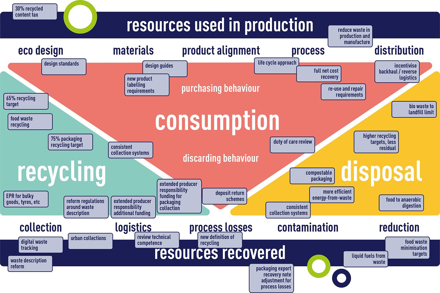 Resource sector activities diagram