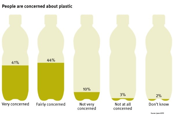 Are people concerned about plastic diagram