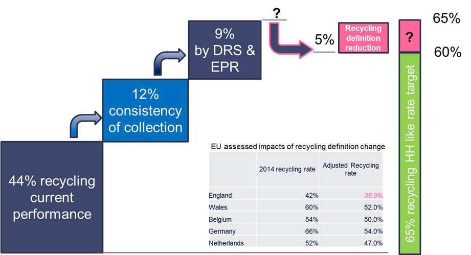 Recycling rate diagram