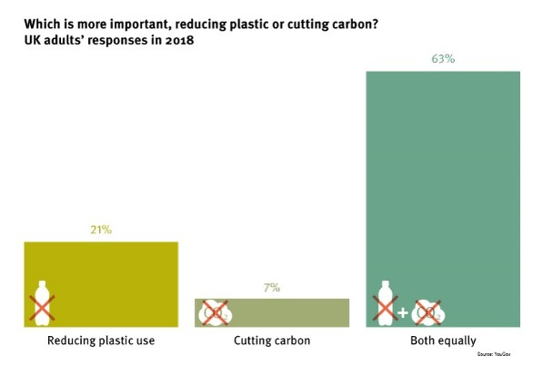 Reducing plastic or cutting carbon diagram