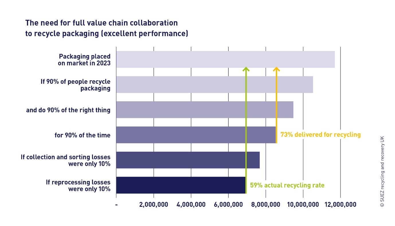 The need for full value chain collaboration to recycle packaging diagram