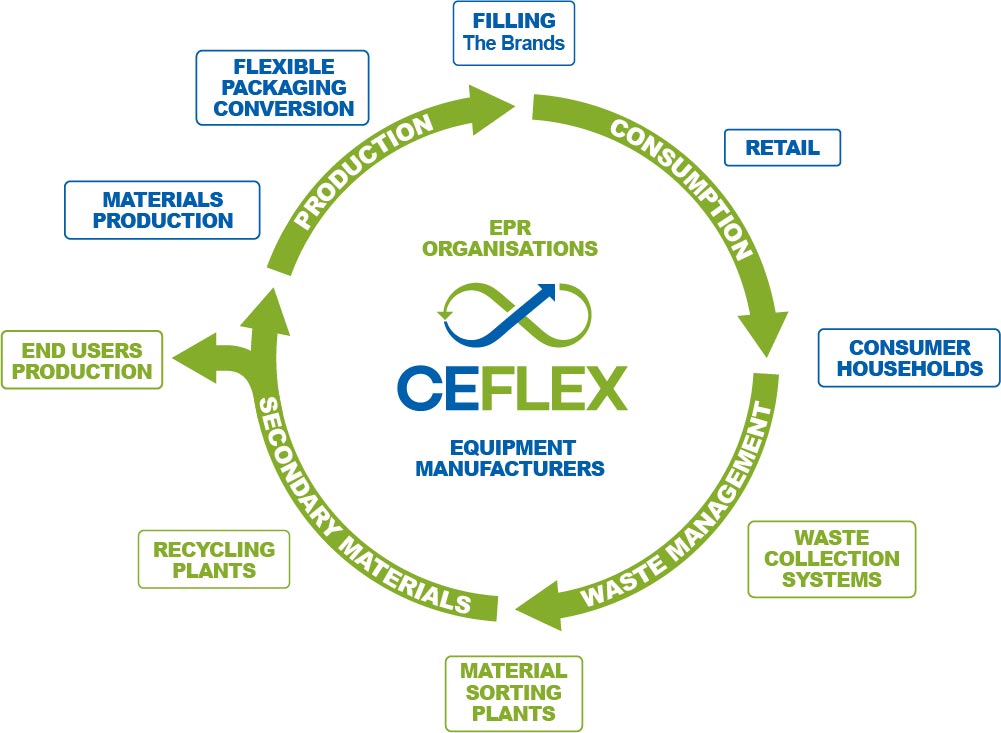 CEFLEX value chain graphic