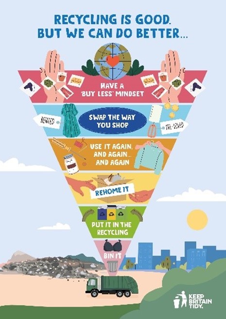 Keep Britain tidy waste hierarchy diagram